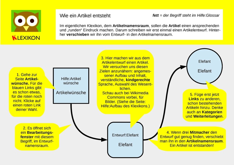 Datei:Klexikon Wie ein Artikel entsteht.pdf